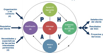 Resultado de imagen para iso 9001 ciclo pdca